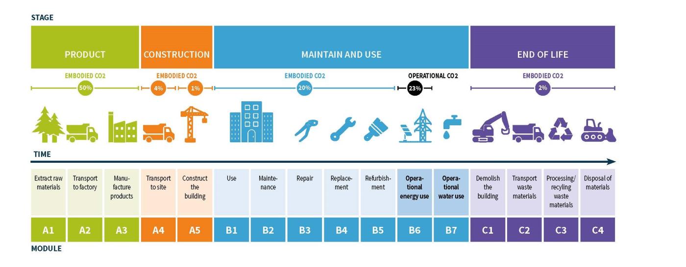 Robertson construction embodied carbon diagram whole life stages